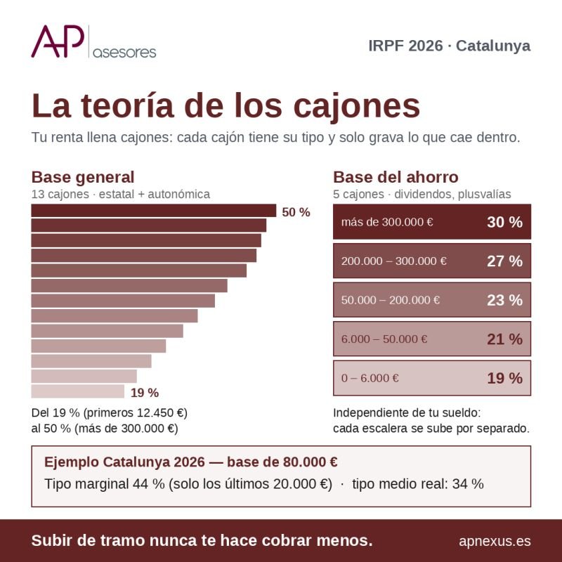 «Me han subido el sueldo, salto de tramo y voy a cobrar menos». La teoría de los cajones del IRPF